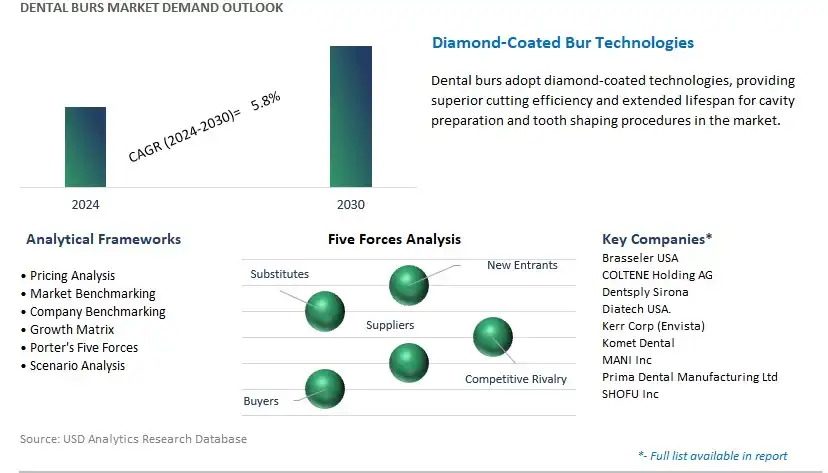 Dental Burs Industry- Market Size, Share, Trends, Growth Outlook